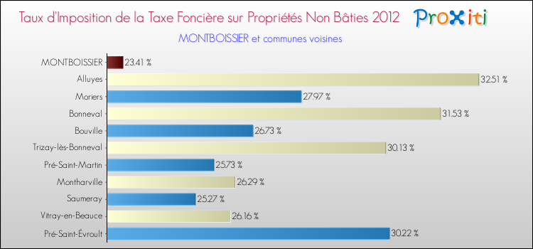 Taux d'imposition de la taxe foncière sur les immeubles et terrains non batis 2012 pour MONTBOISSIER et les communes proches Comparaison des taux d'imposition de la taxe foncière sur les immeubles et terrains non batis 2012 pour MONTBOISSIER et les communes voisines