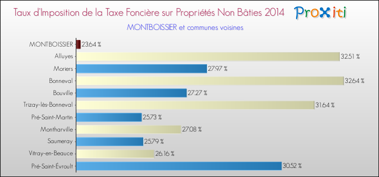 Taux d'imposition de la taxe foncière sur les immeubles et terrains non batis 2014 pour MONTBOISSIER et les communes proches Comparaison des taux d'imposition de la taxe foncière sur les immeubles et terrains non batis 2014 pour MONTBOISSIER et les communes voisines