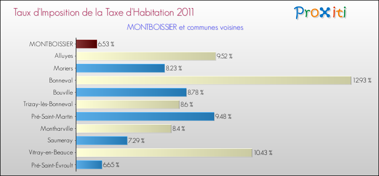 Taux d'imposition de la taxe d'habitation 2011 pour MONTBOISSIER et les communes proches Comparaison des taux d'imposition de la taxe d'habitation 2011 pour MONTBOISSIER et les communes voisines
