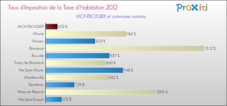 Taux d'imposition de la taxe d'habitation 2012 pour MONTBOISSIER et les communes proches Comparaison des taux d'imposition de la taxe d'habitation 2012 pour MONTBOISSIER et les communes voisines