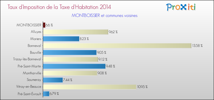 Taux d'imposition de la taxe d'habitation 2014 pour MONTBOISSIER et les communes proches Comparaison des taux d'imposition de la taxe d'habitation 2014 pour MONTBOISSIER et les communes voisines