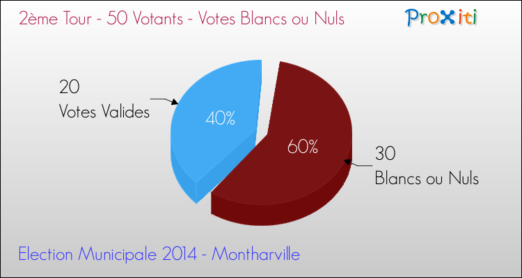 Votes blancs ou nuls au 2ème Tour des Elections Municipales 2014 de la commune de Montharville Elections Municipales 2014 - Votes blancs ou nuls au 2ème Tour pour la commune de Montharville