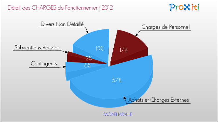 Décomposition des Charges de Fonctionnement 2012 de la commune de MONTHARVILLE Charges de Fonctionnement 2012 pour la commune de MONTHARVILLE