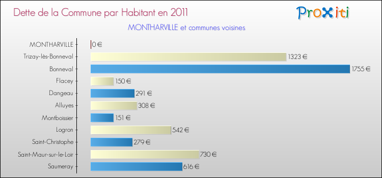 Dette par habitant de la commune en 2011 pour MONTHARVILLE et les communes proches Comparaison de la dette par habitant de la commune en 2011 pour MONTHARVILLE et les communes voisines