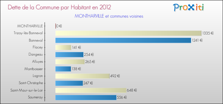 Dette par habitant de la commune en 2012 pour MONTHARVILLE et les communes proches Comparaison de la dette par habitant de la commune en 2012 pour MONTHARVILLE et les communes voisines