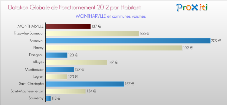 Montant des dotations globales de fonctionnement DGF par Habitant pour MONTHARVILLE et les communes proches Comparaison des des dotations globales de fonctionnement DGF par habitant pour MONTHARVILLE et les communes voisines