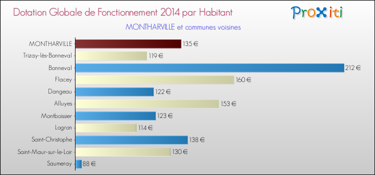 Montant des dotations globales de fonctionnement DGF par Habitant pour MONTHARVILLE et les communes proches en 2014. Comparaison des des dotations globales de fonctionnement DGF par habitant pour MONTHARVILLE et les communes voisines en 2014.