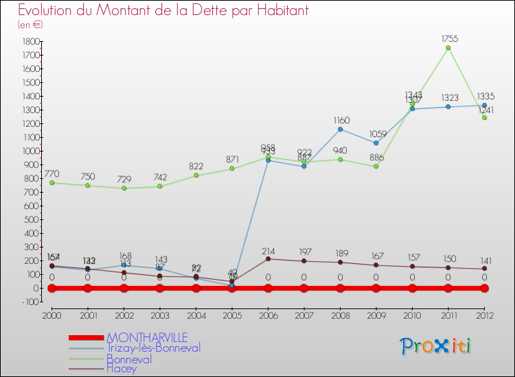 Evolution de la dette par habitant pour la commune de MONTHARVILLE et les communes proches de 2000 à 2012 Comparaison de la dette par habitant pour MONTHARVILLE et les communes voisines de 2000 à 2012