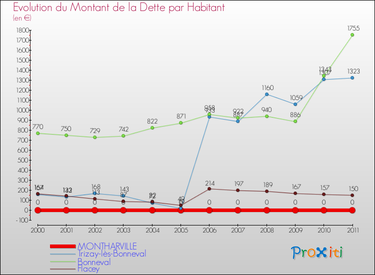Evolution de la dette par habitant pour la commune de MONTHARVILLE et les communes proches Comparaison de la dette par habitant pour MONTHARVILLE et les communes voisines