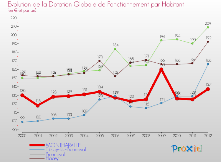 Evolution et montant de la dotation globale de fonctionnement par Habitant pour MONTHARVILLE et les communes proches Comparaison des dotations globales de fonctionnement par habitant pour MONTHARVILLE et les communes voisines