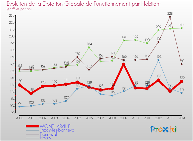 Evolution et montant de la dotation globale de fonctionnement par Habitant pour MONTHARVILLE et les communes proches de 2000 à 2014. Comparaison des dotations globales de fonctionnement par habitant pour MONTHARVILLE et les communes voisines de 2000 à 2014.