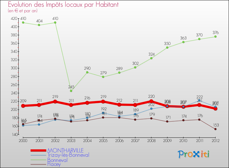 Evolution et montant des impôts locaux par Habitant pour MONTHARVILLE et les communes proches Comparaison des impôts locaux par habitant pour MONTHARVILLE et les communes voisines