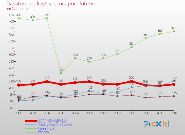 Evolution et montant des impôts locaux par Habitant pour MONTHARVILLE et les communes proches Comparaison des impôts locaux par habitant pour MONTHARVILLE et les communes voisines