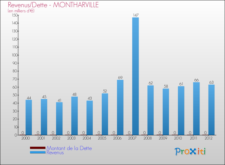 Evolution comparée de la dette et des revenus pour la commune de MONTHARVILLE de 2000 à 2012 Comparaison de la dette et des revenus pour MONTHARVILLE de 2000 à 2012