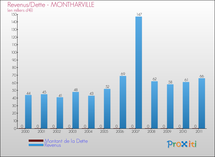 Evolution comparée de la dette et des revenus pour la commune de MONTHARVILLE de 2000 à 2011 Comparaison de la dette et des revenus pour MONTHARVILLE de 2000 à 2011