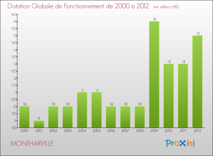 Evolution du montant de la Dotation Globale de Fonctionnement pour la commune de MONTHARVILLE de 2000 à 2012 Evolution du montant de la Dotation Globale de Fonctionnement pour MONTHARVILLE de 2000 à 2012