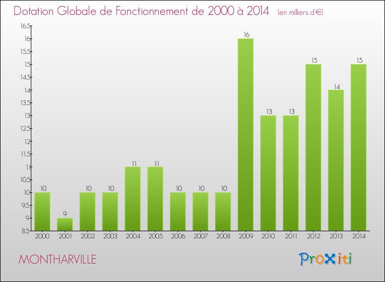 Evolution du montant de la Dotation Globale de Fonctionnement pour la commune de MONTHARVILLE de 2000 à 2014 Evolution du montant de la Dotation Globale de Fonctionnement pour MONTHARVILLE de 2000 à 2014