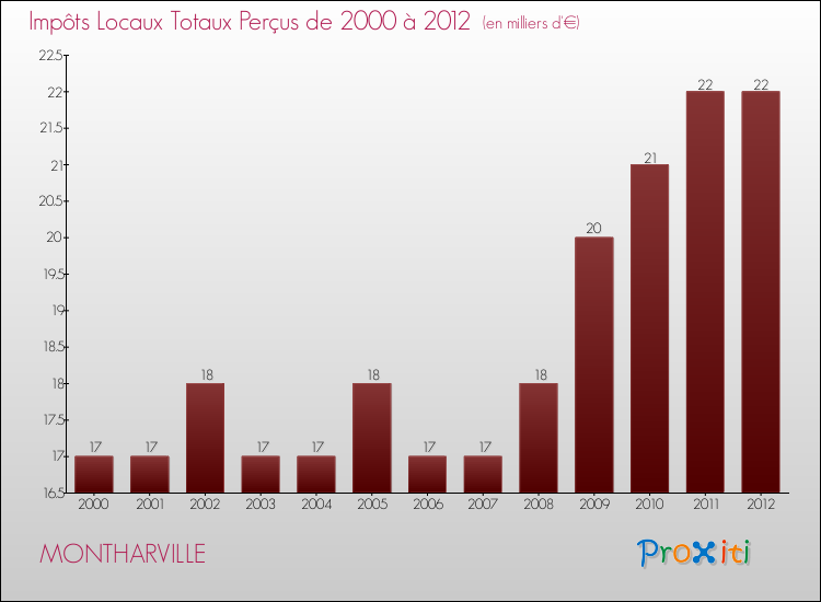 Evolution des Impôts Locaux pour la commune de MONTHARVILLE de 2000 à 2012 Evolution des Impôts Locaux pour MONTHARVILLE de 2000 à 2012