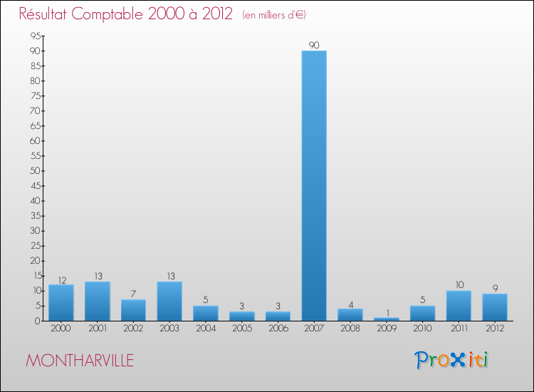 Evolution du résultat comptable pour la commune de MONTHARVILLE de 2000 à 2012 Evolution du résultat comptable pour MONTHARVILLE de 2000 à 2012