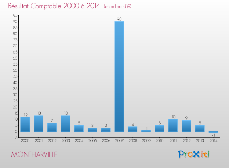 Evolution du résultat comptable pour la commune de MONTHARVILLE de 2000 à 2014 Evolution du résultat comptable pour MONTHARVILLE de 2000 à 2014