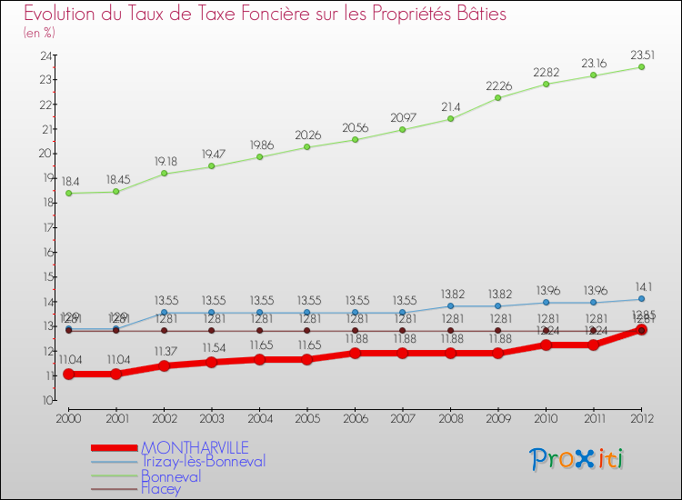 Evolution du taux de la taxe foncière sur le bati pour MONTHARVILLE et les communes proches de 2000 à 2012 Comparaison des taux de taxe foncière sur le bati pour MONTHARVILLE et les communes voisines de 2000 à 2012