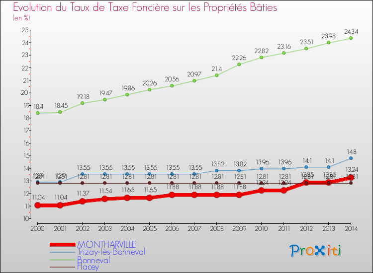Evolution du taux de la taxe foncière sur le bati pour MONTHARVILLE et les communes proches de 2000 à 2014 Comparaison des taux de taxe foncière sur le bati pour MONTHARVILLE et les communes voisines de 2000 à 2014
