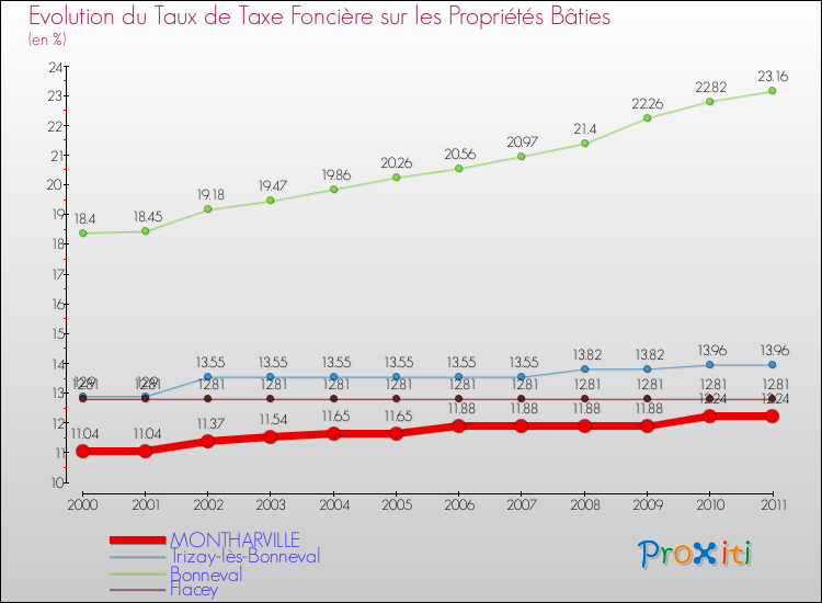 Evolution du taux de la taxe foncière sur le bati pour MONTHARVILLE et les communes proches Comparaison des taux de taxe foncière sur le bati pour MONTHARVILLE et les communes voisines