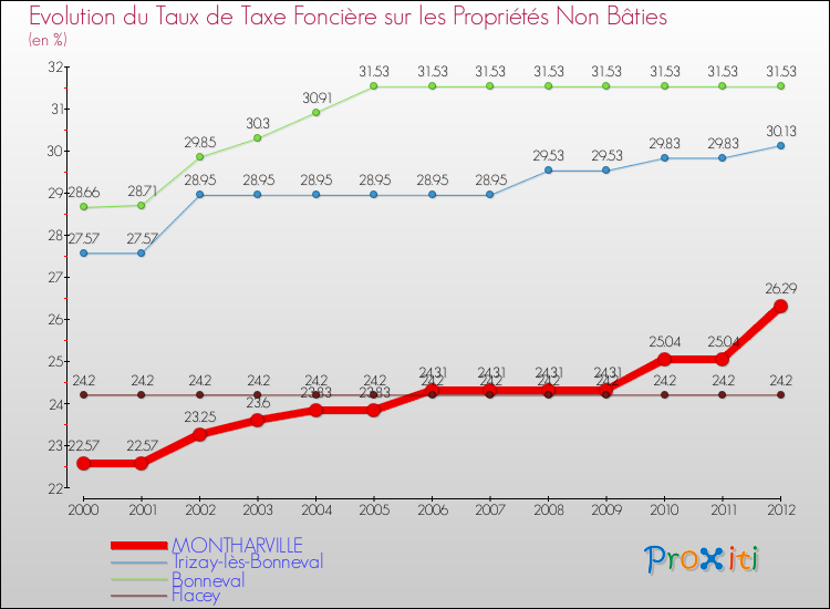 Evolution du taux de la taxe foncière sur les immeubles et terrains non batis pour MONTHARVILLE et les communes proches de 2000 à 2012 Comparaison des taux de la taxe foncière sur les immeubles et terrains non batis pour MONTHARVILLE et les communes voisines de 2000 à 2012