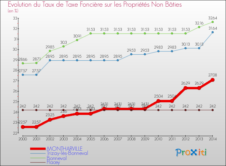 Evolution du taux de la taxe foncière sur les immeubles et terrains non batis pour MONTHARVILLE et les communes proches de 2000 à 2014 Comparaison des taux de la taxe foncière sur les immeubles et terrains non batis pour MONTHARVILLE et les communes voisines de 2000 à 2014