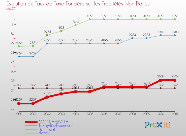 Evolution du taux de la taxe foncière sur les immeubles et terrains non batis pour MONTHARVILLE et les communes proches Comparaison des taux de la taxe foncière sur les immeubles et terrains non batis pour MONTHARVILLE et les communes voisines