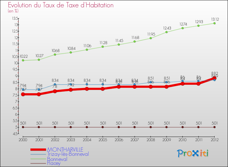 Evolution du taux de la taxe d'habitation pour MONTHARVILLE et les communes proches Comparaison des taux de la taxe d'habitation pour MONTHARVILLE et les communes voisines