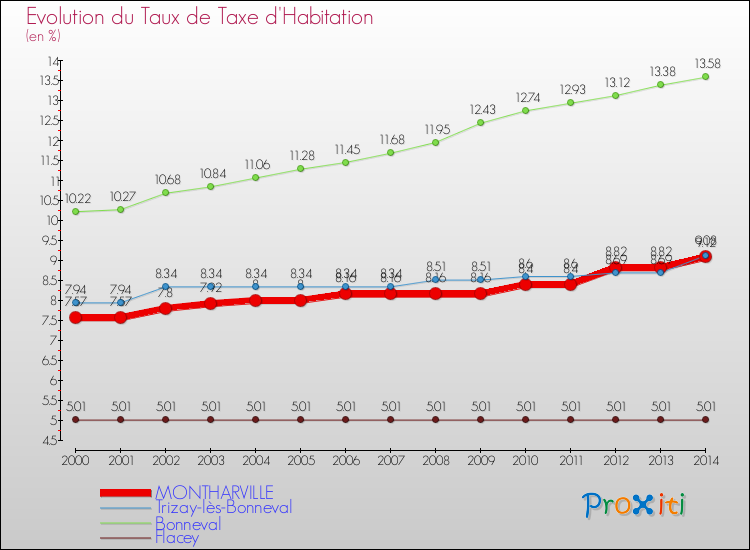 Evolution du taux de la taxe d'habitation pour MONTHARVILLE et les communes proches de 2000 à 2014 Comparaison des taux de la taxe d'habitation pour MONTHARVILLE et les communes voisines de 2000 à 2014
