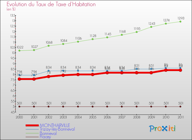 Evolution du taux de la taxe d'habitation pour MONTHARVILLE et les communes proches Comparaison des taux de la taxe d'habitation pour MONTHARVILLE et les communes voisines