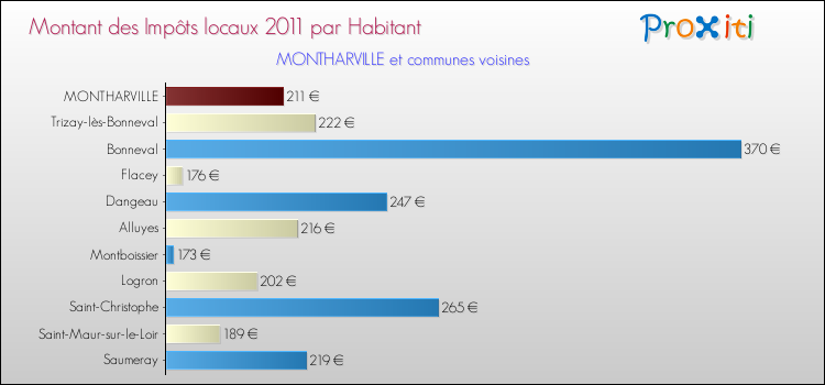 Montant des impôts locaux par Habitant pour MONTHARVILLE et les communes proches Comparaison des impôts locaux par habitant pour MONTHARVILLE et les communes voisines