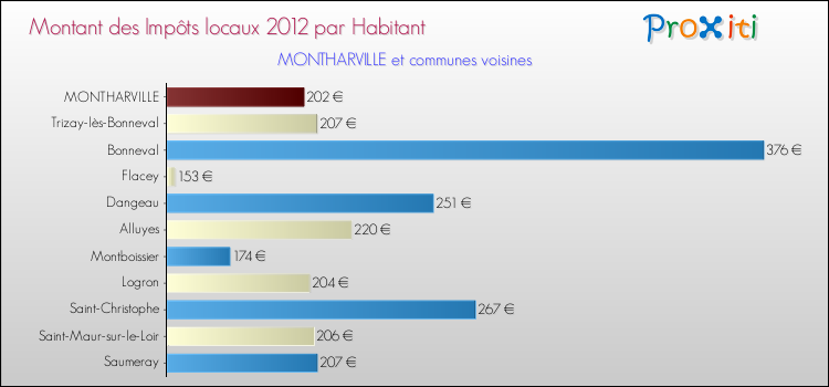 Montant des impôts locaux par Habitant pour MONTHARVILLE et les communes proches Comparaison des impôts locaux par habitant pour MONTHARVILLE et les communes voisines