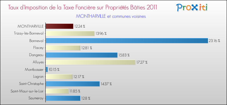 Taux d'imposition de la taxe foncière sur le bati 2011 pour MONTHARVILLE et les communes proches Comparaison des taux d'imposition de la taxe foncière sur le bati 2011 pour MONTHARVILLE et les communes voisines