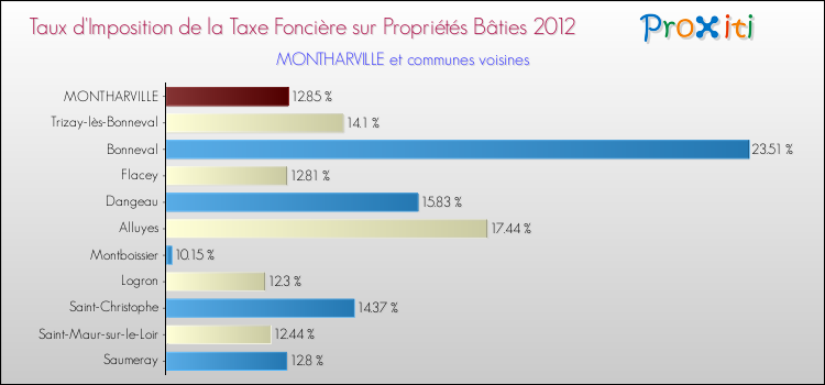 Taux d'imposition de la taxe foncière sur le bati 2012 pour MONTHARVILLE et les communes proches Comparaison des taux d'imposition de la taxe foncière sur le bati 2012 pour MONTHARVILLE et les communes voisines