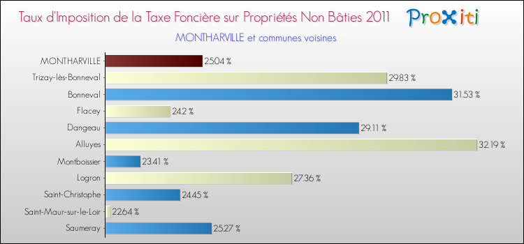 Taux d'imposition de la taxe foncière sur les immeubles et terrains non batis 2011 pour MONTHARVILLE et les communes proches Comparaison des taux d'imposition de la taxe foncière sur les immeubles et terrains non batis 2011 pour MONTHARVILLE et les communes voisines
