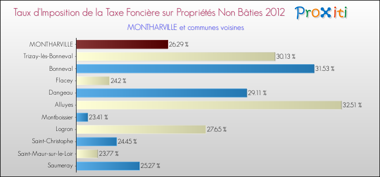 Taux d'imposition de la taxe foncière sur les immeubles et terrains non batis 2012 pour MONTHARVILLE et les communes proches Comparaison des taux d'imposition de la taxe foncière sur les immeubles et terrains non batis 2012 pour MONTHARVILLE et les communes voisines
