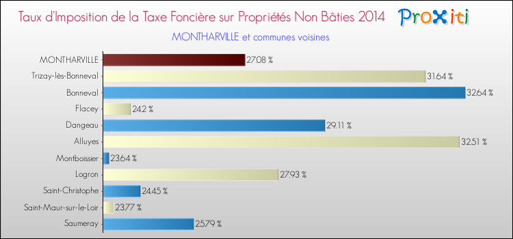 Taux d'imposition de la taxe foncière sur les immeubles et terrains non batis 2014 pour MONTHARVILLE et les communes proches Comparaison des taux d'imposition de la taxe foncière sur les immeubles et terrains non batis 2014 pour MONTHARVILLE et les communes voisines