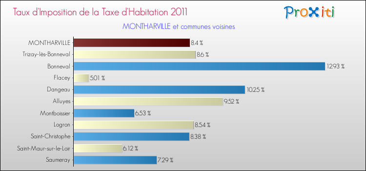 Taux d'imposition de la taxe d'habitation 2011 pour MONTHARVILLE et les communes proches Comparaison des taux d'imposition de la taxe d'habitation 2011 pour MONTHARVILLE et les communes voisines