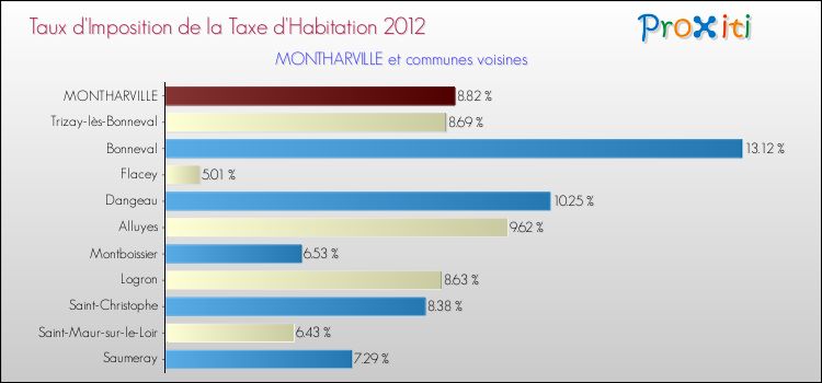 Taux d'imposition de la taxe d'habitation 2012 pour MONTHARVILLE et les communes proches Comparaison des taux d'imposition de la taxe d'habitation 2012 pour MONTHARVILLE et les communes voisines