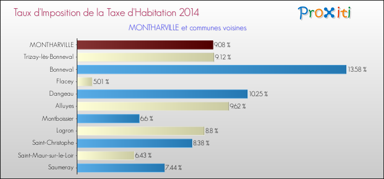 Taux d'imposition de la taxe d'habitation 2014 pour MONTHARVILLE et les communes proches Comparaison des taux d'imposition de la taxe d'habitation 2014 pour MONTHARVILLE et les communes voisines