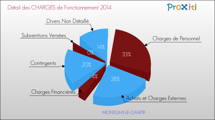 Décomposition des Charges de Fonctionnement 2014 de la commune de MONTIGNY-LE-CHARTIF Charges de Fonctionnement 2014 pour la commune de MONTIGNY-LE-CHARTIF