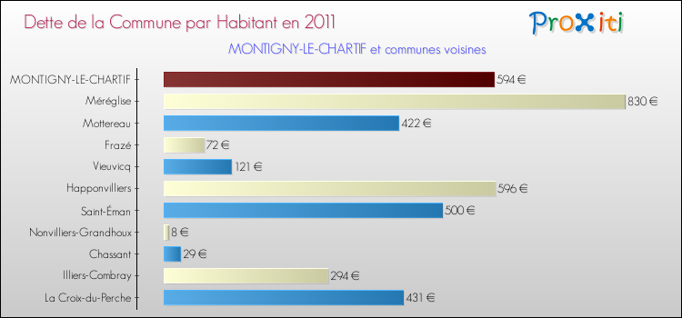 Dette par habitant de la commune en 2011 pour MONTIGNY-LE-CHARTIF et les communes proches Comparaison de la dette par habitant de la commune en 2011 pour MONTIGNY-LE-CHARTIF et les communes voisines
