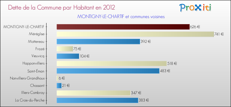 Dette par habitant de la commune en 2012 pour MONTIGNY-LE-CHARTIF et les communes proches Comparaison de la dette par habitant de la commune en 2012 pour MONTIGNY-LE-CHARTIF et les communes voisines
