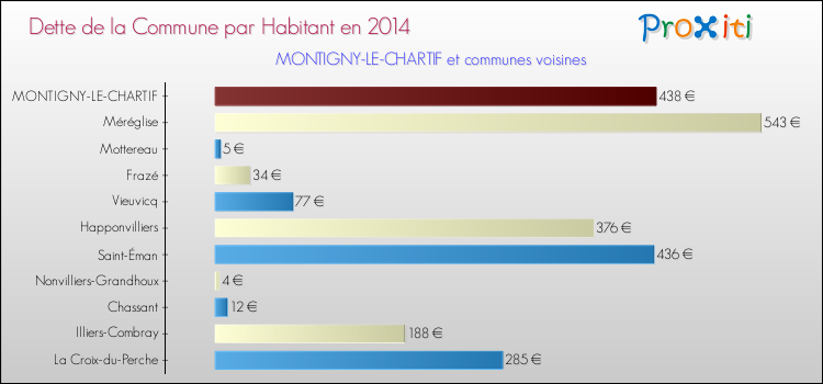 Dette par habitant de la commune en 2014 pour MONTIGNY-LE-CHARTIF et les communes proches Comparaison de la dette par habitant de la commune en 2014 pour MONTIGNY-LE-CHARTIF et les communes voisines