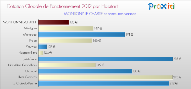 Montant des dotations globales de fonctionnement DGF par Habitant pour MONTIGNY-LE-CHARTIF et les communes proches Comparaison des des dotations globales de fonctionnement DGF par habitant pour MONTIGNY-LE-CHARTIF et les communes voisines