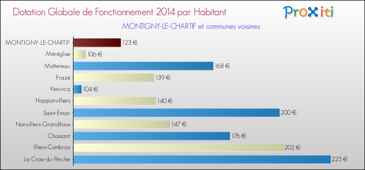 Montant des dotations globales de fonctionnement DGF par Habitant pour MONTIGNY-LE-CHARTIF et les communes proches en 2014. Comparaison des des dotations globales de fonctionnement DGF par habitant pour MONTIGNY-LE-CHARTIF et les communes voisines en 2014.
