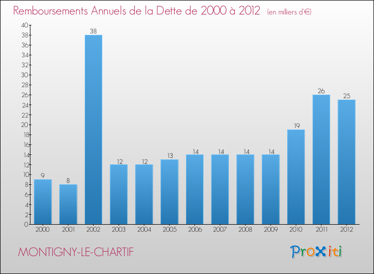Evolution de l'annuité de la dette pour la commune de MONTIGNY-LE-CHARTIF de 2000 à 2012 Annuités de la dette pour MONTIGNY-LE-CHARTIF de 2000 à 2012